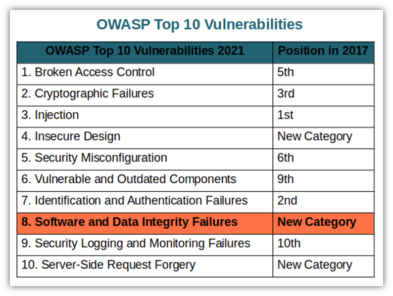 A chart of the OWASP top 10 list of vulnerabilities with #8 highlighted (software and data integrity failures)