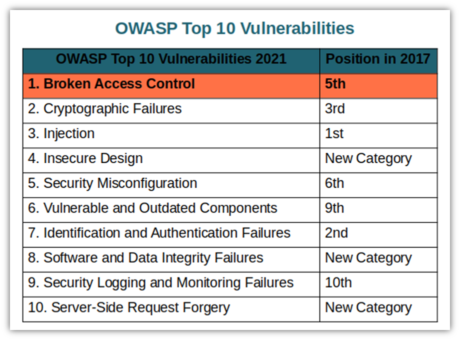 A chart of the OWASP top 10 list of vulnerabilities with #1 highlighted (Broken Access Control)