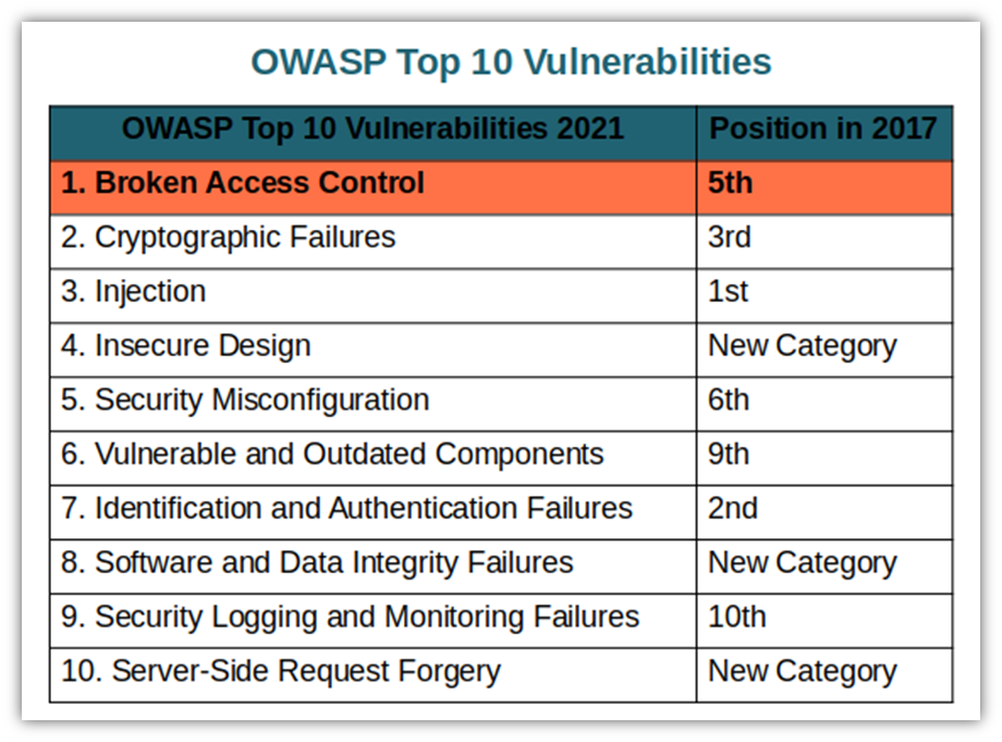 OWASP 2021. OWASP 10. OWASP Top 10 2021 на русском.