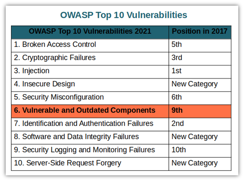 A chart of the OWASP top 10 list of vulnerabilities with #6 highlighted vulnerable and outdated components)