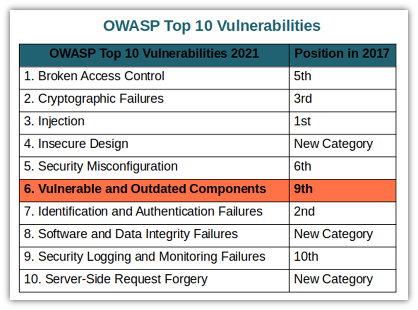 What Are the OWASP Top 10 Vulnerabilities (And How to Mitigate Them)?