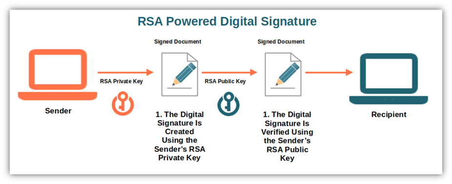 An illustrative diagram that shows a simplified version of creating and verifying a digital signature