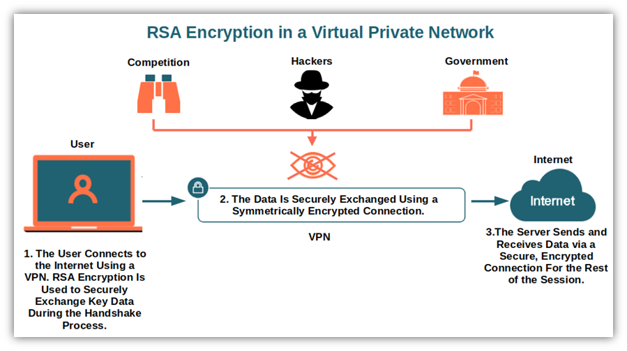 A basic diagram that shows the role of RSA encryption in virtual private networks