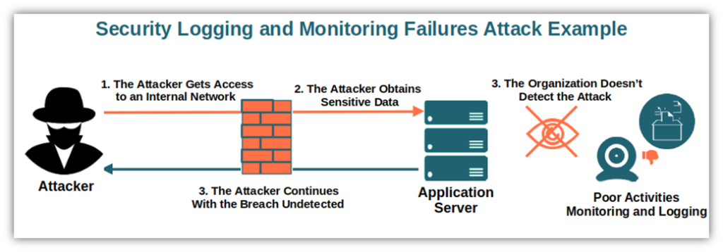 A basic diagram illustrating the concept of failures within security logging and monitoring systems and processes