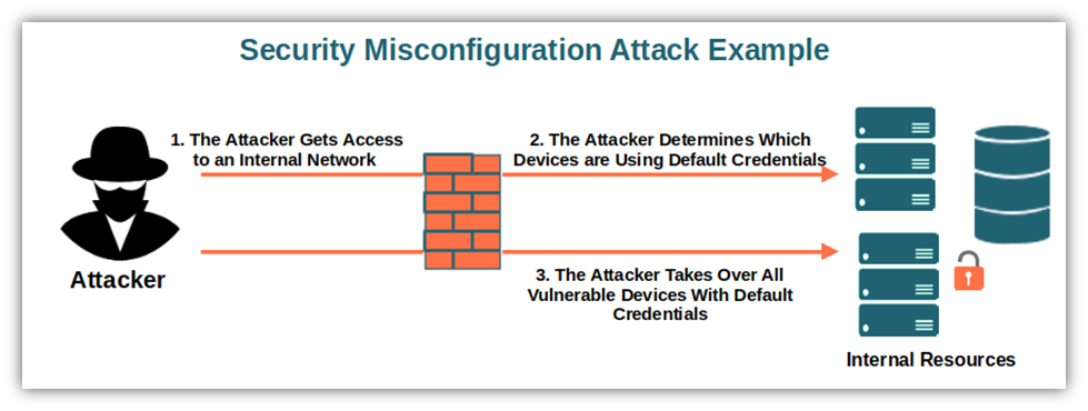 A basic diagram illustrating the concept of security misconfigruations