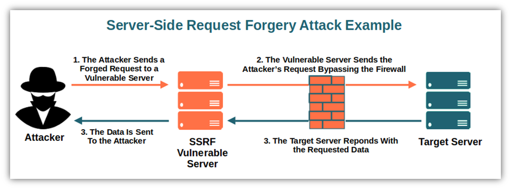 A basic diagram illustrating the concept of server-side request forgery attack