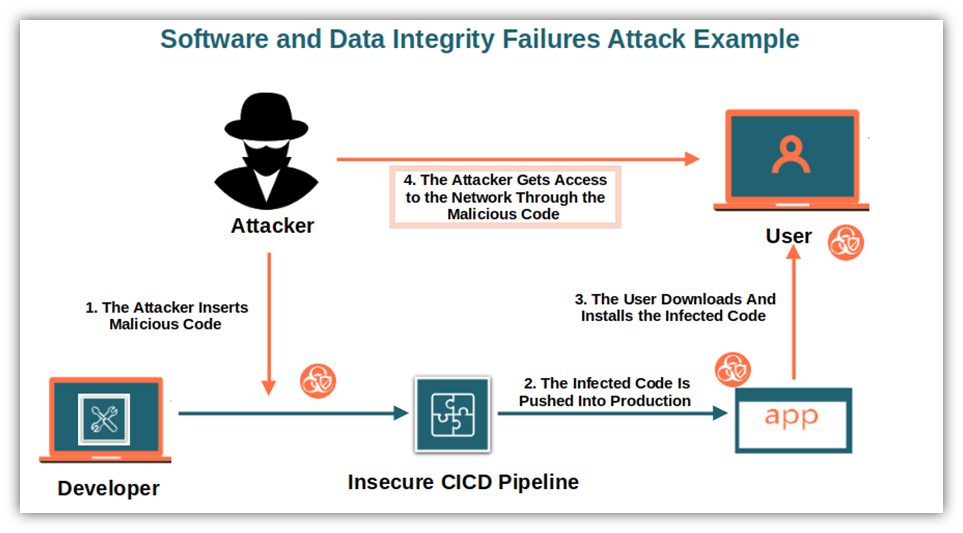 A basic diagram illustrating the OWASP top 10 concept of software and data integrity failures and how an attacker can use vulnerabilities to gain access to sensitive systems and data