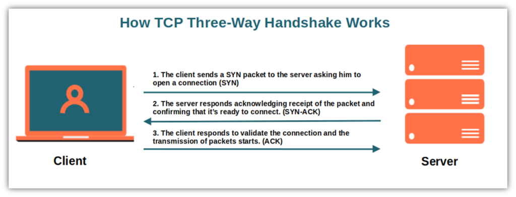 A basic illustration that demonstrates the TCP/IP three-way handshake and the back-and-forth communications between a client and server
