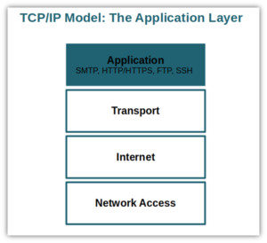 What Is the TCP Model? An Exploration of TCP/IP Layers