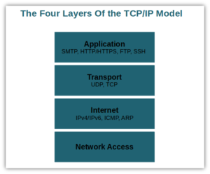 What Is the TCP Model? An Exploration of TCP/IP Layers