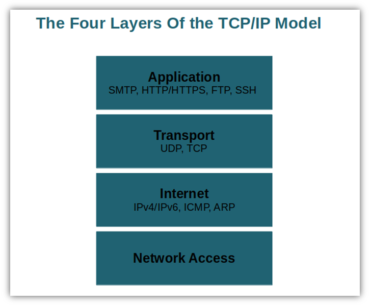 What Is the TCP Model? An Exploration of TCP/IP Layers