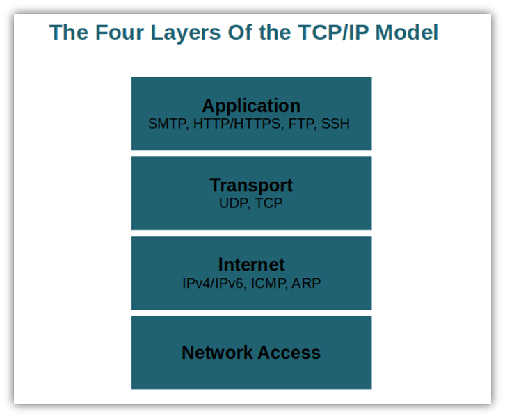 A basic illustration of the TCP/IP stack's 4 layers