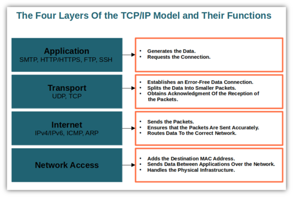 What Is the TCP Model? An Exploration of TCP/IP Layers