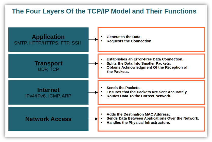 An illustration that breaks down examples of the functions of each of the four TCP/IP stack layers
