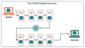 What Is the TCP Model? An Exploration of TCP/IP Layers
