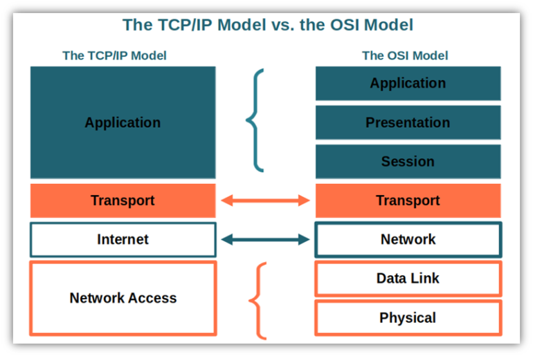 What Is The Tcp Model An Exploration Of Tcpip Layers 2022