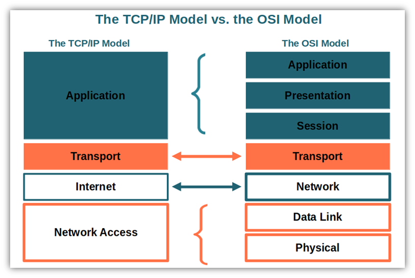 A side-by-side comparison graphic that shows where the 7 OSI model layers relate to the four TCP/IP stack layers
