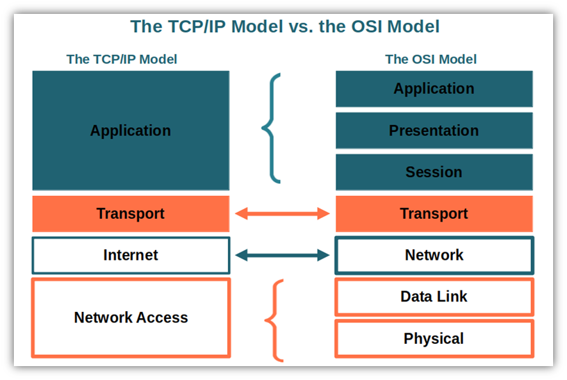 What is the network layer?, Network vs. Internet layer