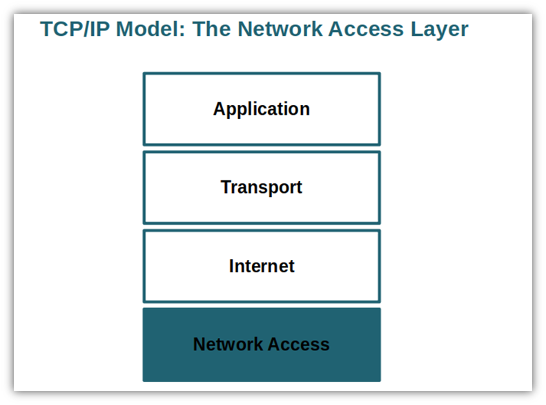 A basic illustration of where the Network Access layer fits into the TCP/IP stack (below the Internet layer, at the very bottom of the stack)