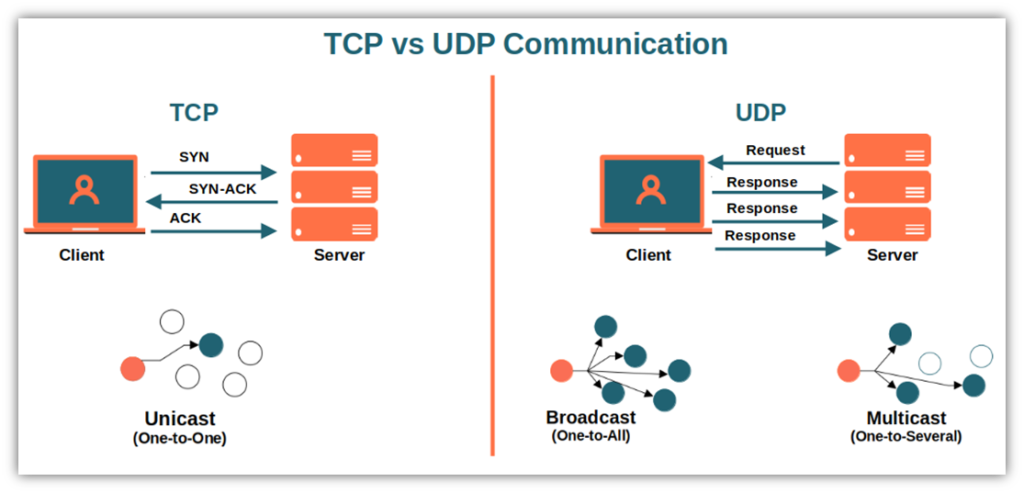Tcp Vs Udp How Do They Differ 2023