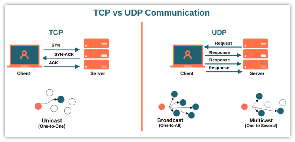 What Is The Difference Between Tcp And Udp Ports - Infoupdate.org