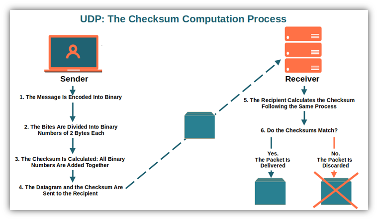 An illustration of how the UDP checksum process works