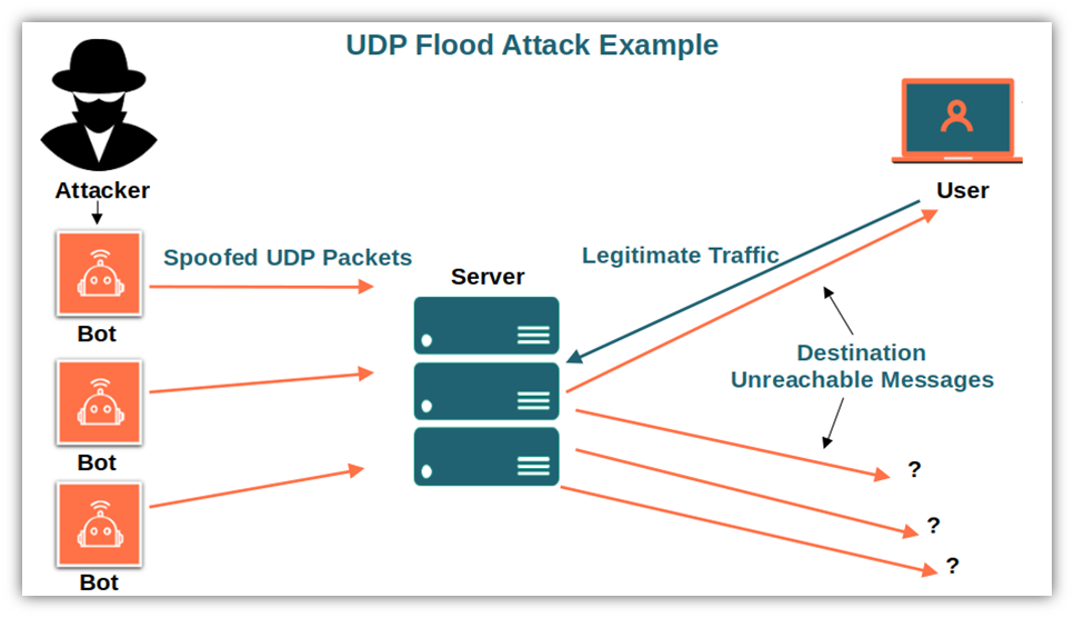 A graphic illustrating the concept of a UDP flood attack
