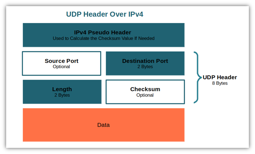 An illustration of the breakdown of a UDP header over IPv4