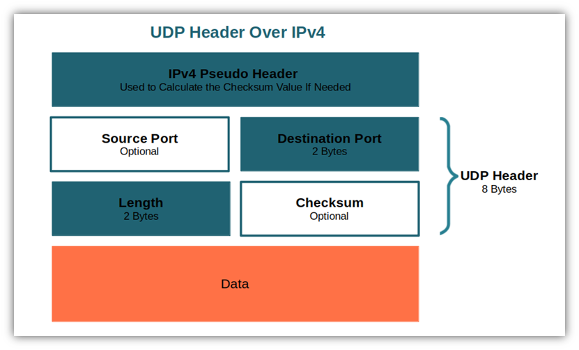 How UDP Works: A Look at the User Datagram Protocol in Computer Networks