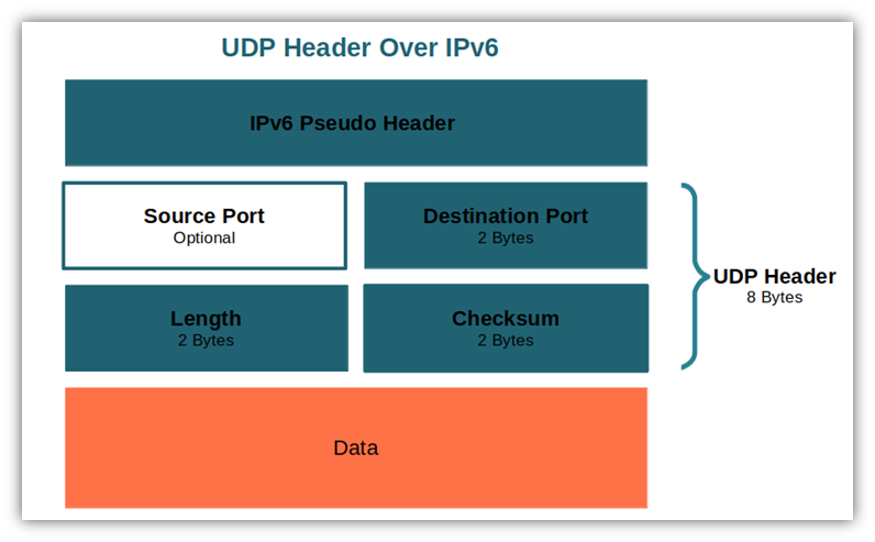 An illustration of the breakdown of a UDP header over IPv4