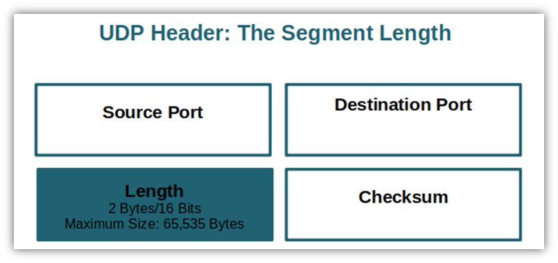 An illustration that shows the segment length as being 2 bytes or 16 bits