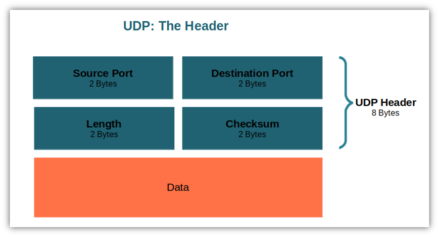 How UDP works graphic: An illustration that breaks down the components of a UDP header.