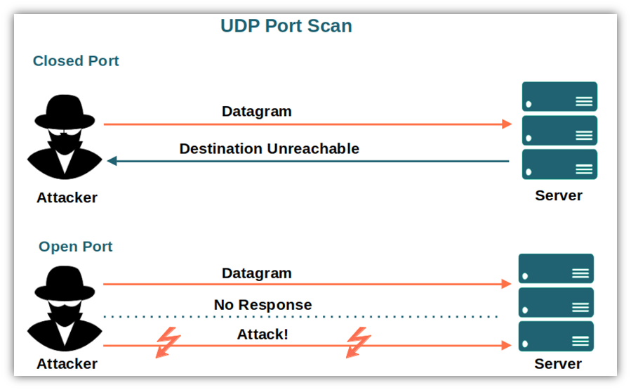A graphic illustrating the concept of a UDP port scan