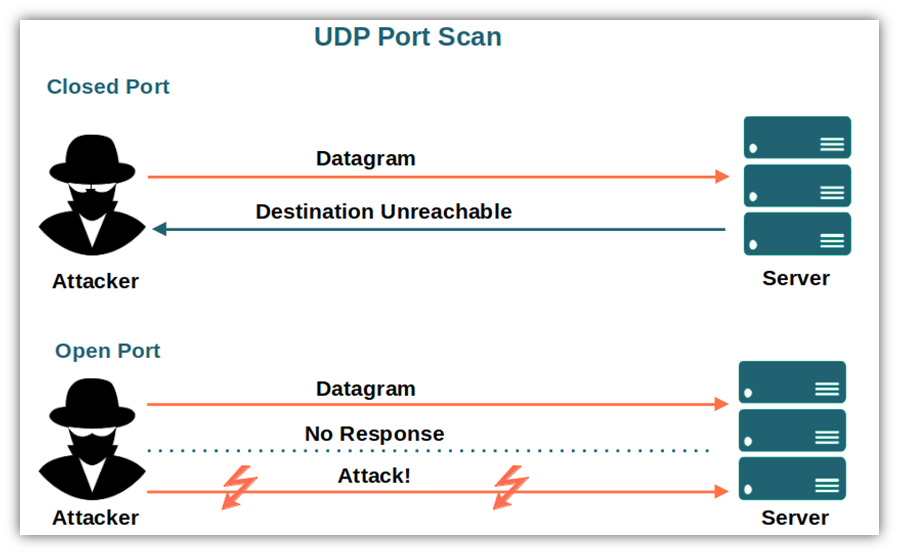 UDP Scan