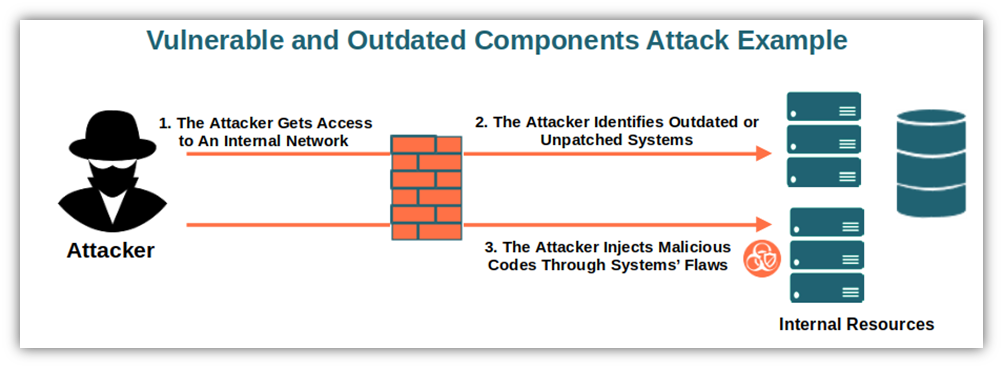 A basic diagram illustrating the concept of vulnerable and outdated components and the roles they play in providing attacks with a way into your web app or network
