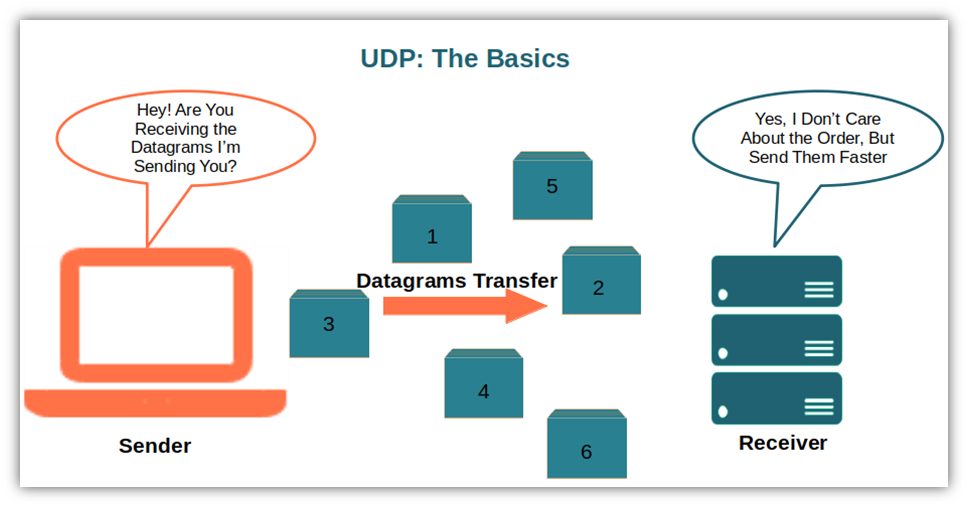 User datagram protocol graphic that illustrates the basic concept of what UDP does