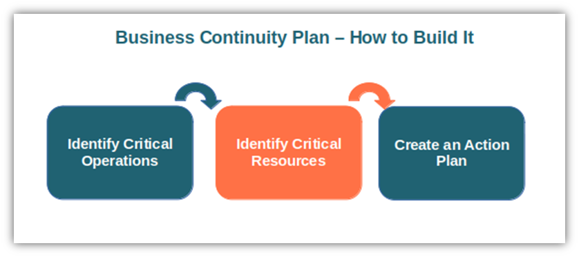An overview of what a strong business continuity plan should cover