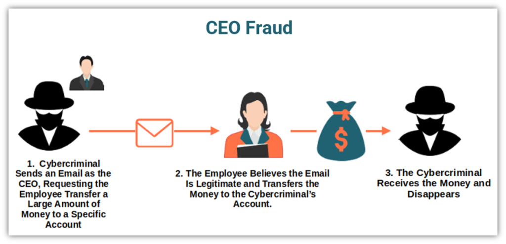 A basic illustration of how the concept of a CEO fraud phishing attack works