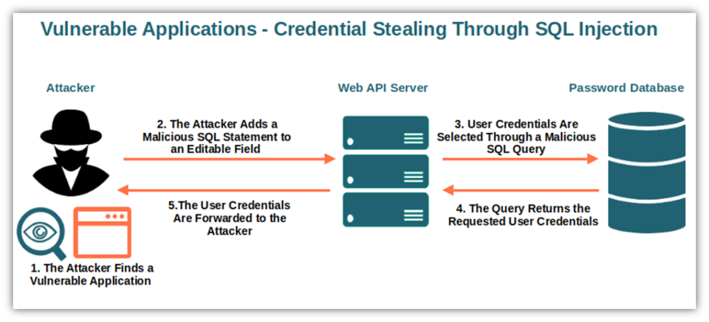 A basic illustration of how credential theft occurs by exploiting vulnerabilities within applications and web apps