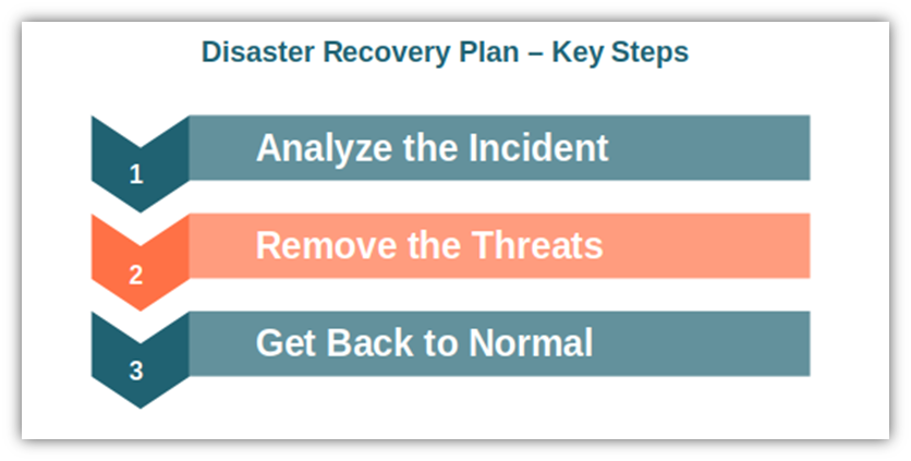 A graphic overview the three main steps of a disaster recovery plan