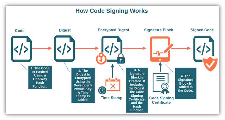 Code signing process graphic: A basic overview of how code signing works