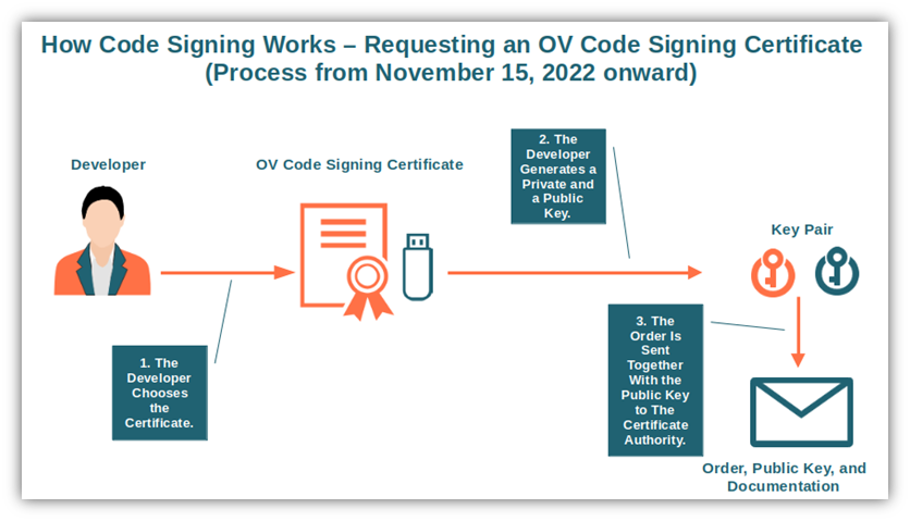 A basic illustration that shows how code signing works for organization validation certificate after new industry changes roll out Nov. 14 and 15 (depending on your geographic location).