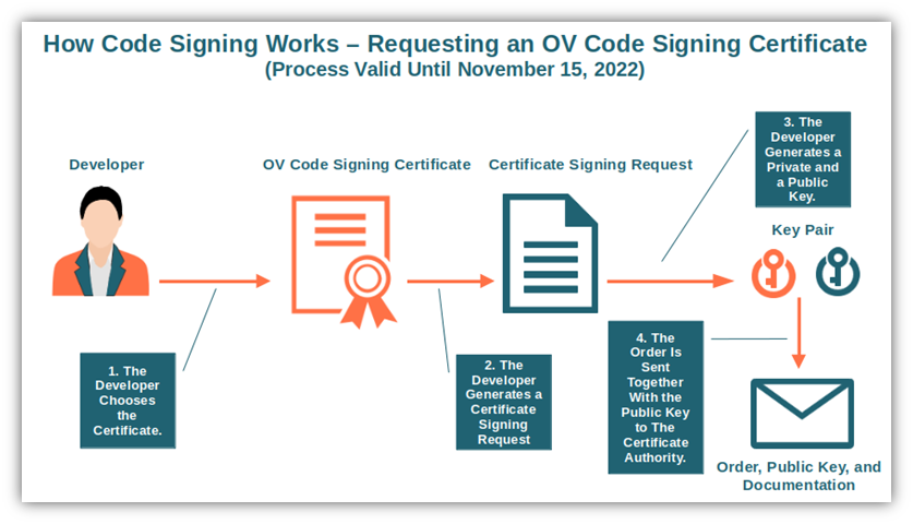 A basic illustration that shows how code signing works for organization validation certificates (prior to November 2022)