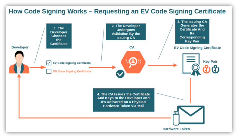 A basic illustration that shows how code signing works with regard to extended validation certificates