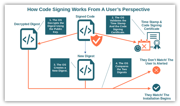 A basic illustration that shows how code signing works from a user's perspective (i.e., what happens on their end through their device clients)