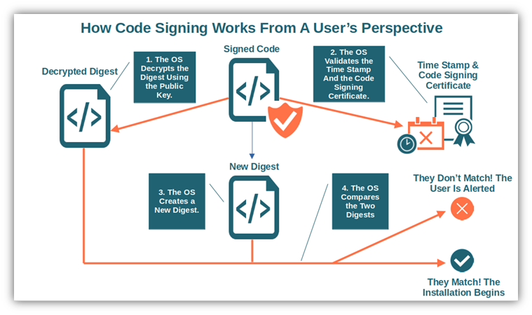 What is Token Signing Certificate? How to Deploy Code Signing Certificates?