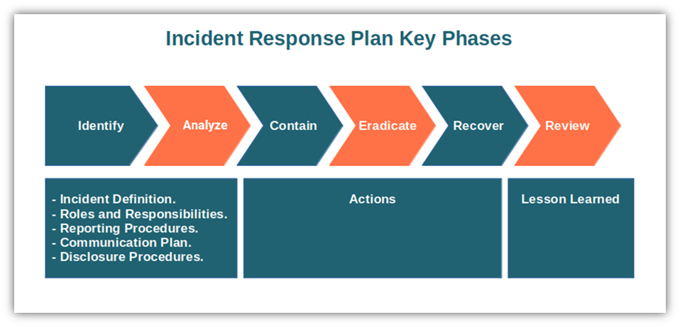 A breakdown of the key phases a strong incident response plan should cover