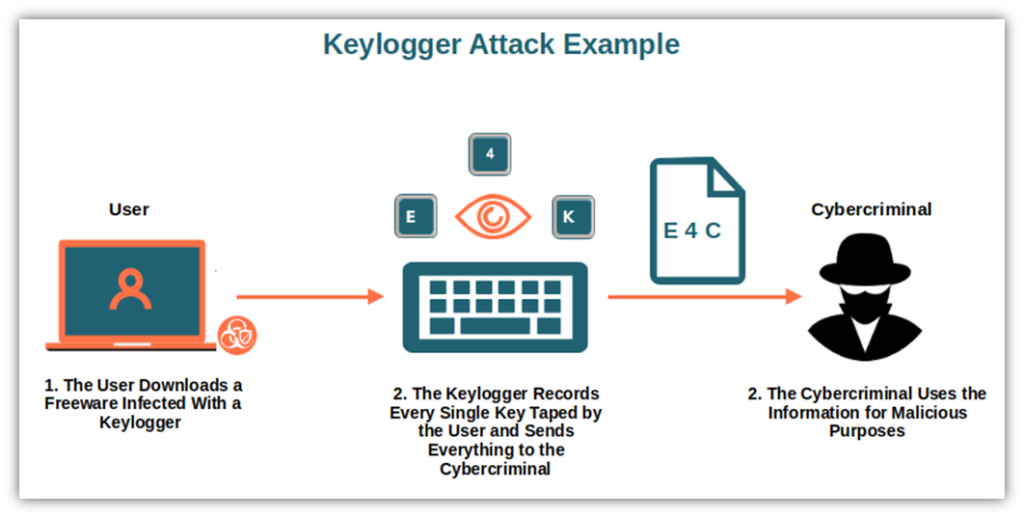 A basic illustration that shows how keylogger software aids cybercriminals in their credential phishing expeditions