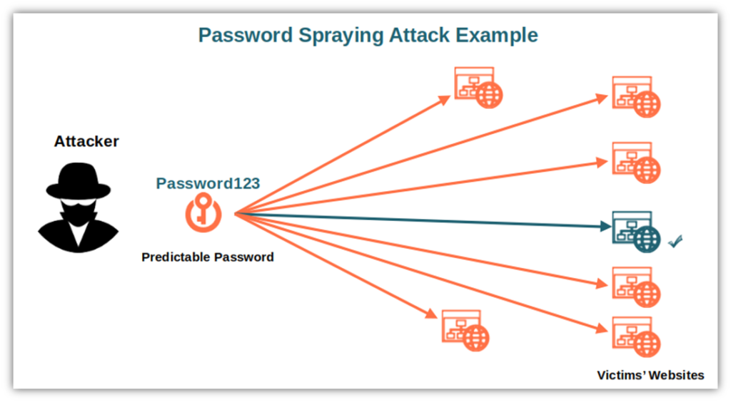 A basic illustration that conveys what occurs in a password spraying attack that involves credential phishing