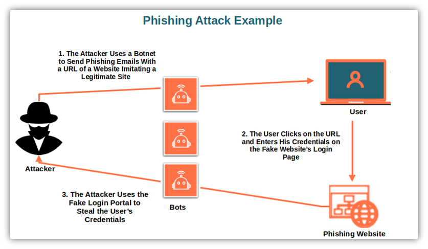 A phishing attack example